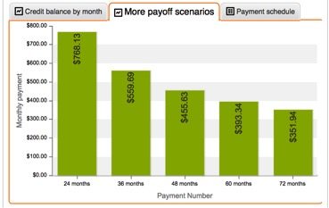 Line of credit payoff